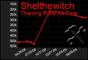 Total Graph of Shelthewitch