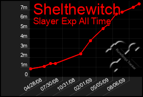 Total Graph of Shelthewitch