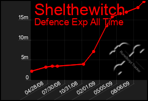 Total Graph of Shelthewitch