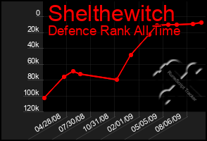 Total Graph of Shelthewitch