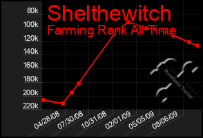 Total Graph of Shelthewitch