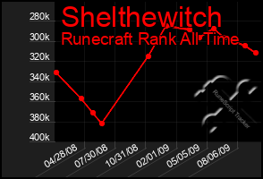 Total Graph of Shelthewitch