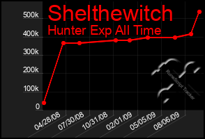 Total Graph of Shelthewitch