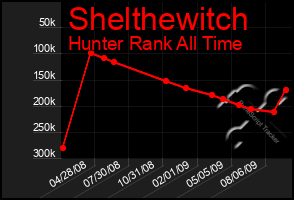 Total Graph of Shelthewitch