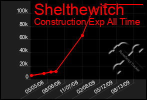 Total Graph of Shelthewitch