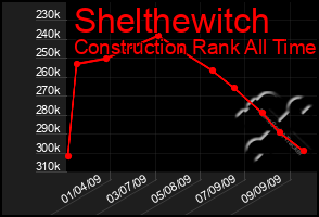 Total Graph of Shelthewitch