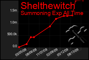 Total Graph of Shelthewitch