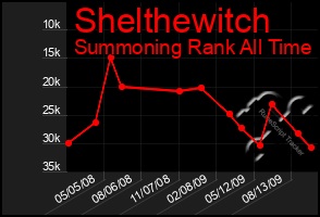 Total Graph of Shelthewitch