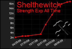 Total Graph of Shelthewitch