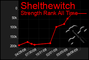 Total Graph of Shelthewitch