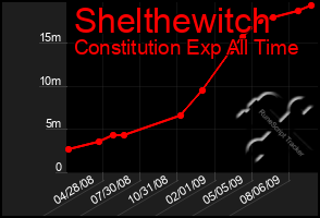 Total Graph of Shelthewitch