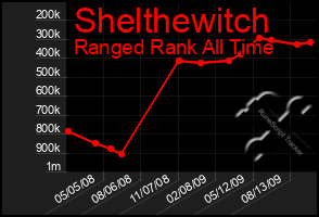 Total Graph of Shelthewitch