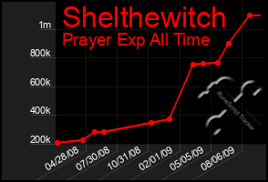 Total Graph of Shelthewitch