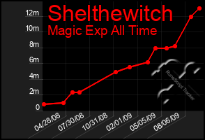 Total Graph of Shelthewitch