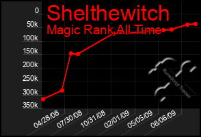 Total Graph of Shelthewitch