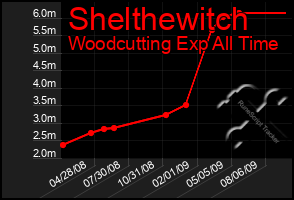 Total Graph of Shelthewitch