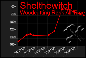 Total Graph of Shelthewitch