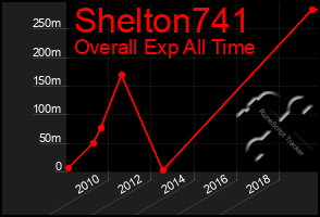 Total Graph of Shelton741