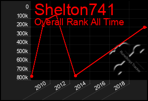 Total Graph of Shelton741