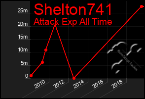 Total Graph of Shelton741