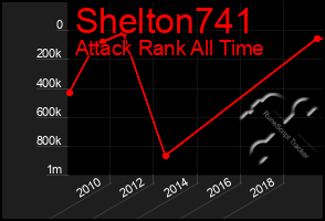 Total Graph of Shelton741