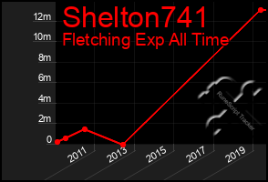 Total Graph of Shelton741