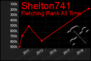 Total Graph of Shelton741