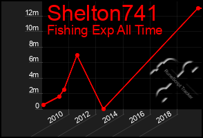 Total Graph of Shelton741