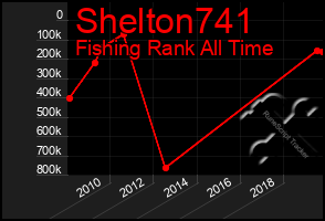 Total Graph of Shelton741