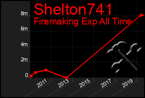 Total Graph of Shelton741