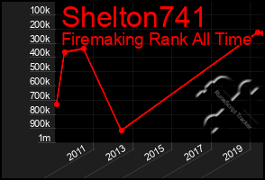 Total Graph of Shelton741