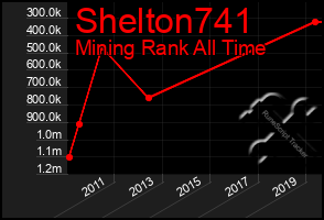 Total Graph of Shelton741