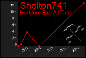 Total Graph of Shelton741