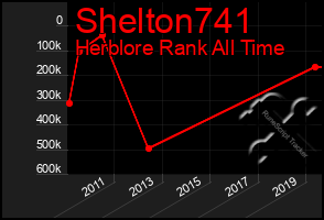 Total Graph of Shelton741