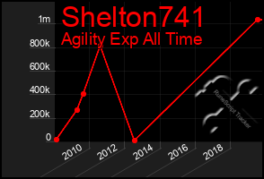 Total Graph of Shelton741