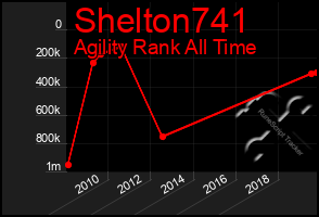 Total Graph of Shelton741