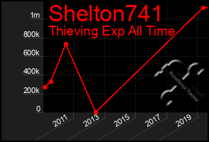 Total Graph of Shelton741