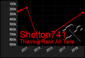 Total Graph of Shelton741