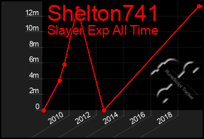 Total Graph of Shelton741