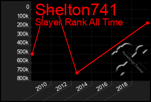 Total Graph of Shelton741