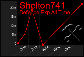 Total Graph of Shelton741