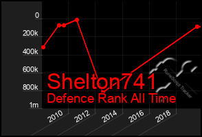 Total Graph of Shelton741