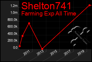 Total Graph of Shelton741