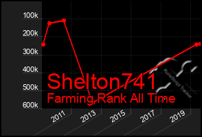 Total Graph of Shelton741