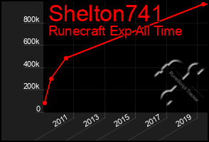 Total Graph of Shelton741