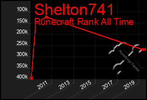 Total Graph of Shelton741