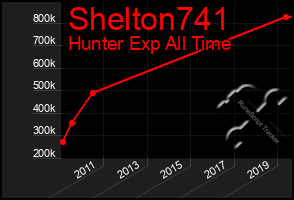 Total Graph of Shelton741