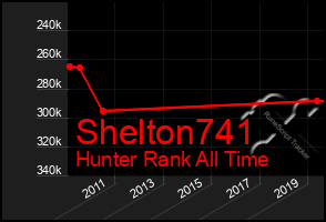 Total Graph of Shelton741