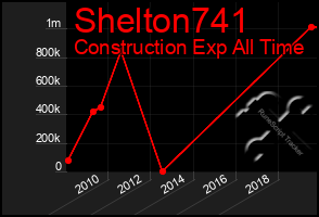 Total Graph of Shelton741