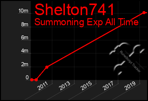 Total Graph of Shelton741